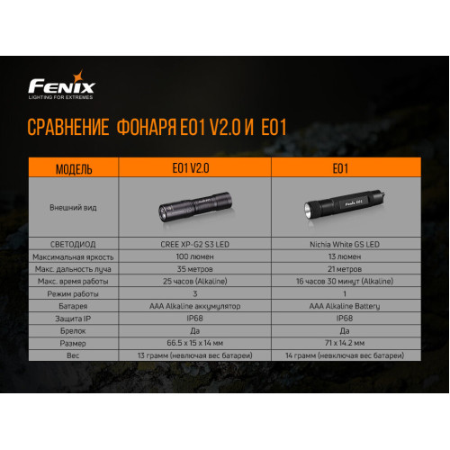 Налобний ліхтар Fenix HM65R+ліхтар ручний Fenix E01 V2.0 у подарунок