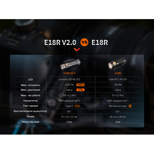 Ліхтар ручний Fenix E18R V2.0