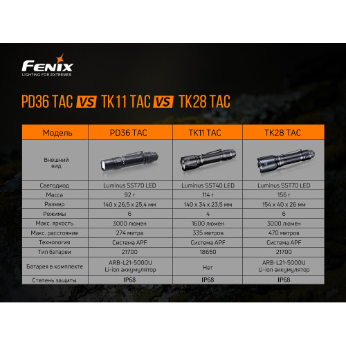 Ліхтар ручний Fenix PD36TAC Ліхтар ручний Fenix PD36TAC