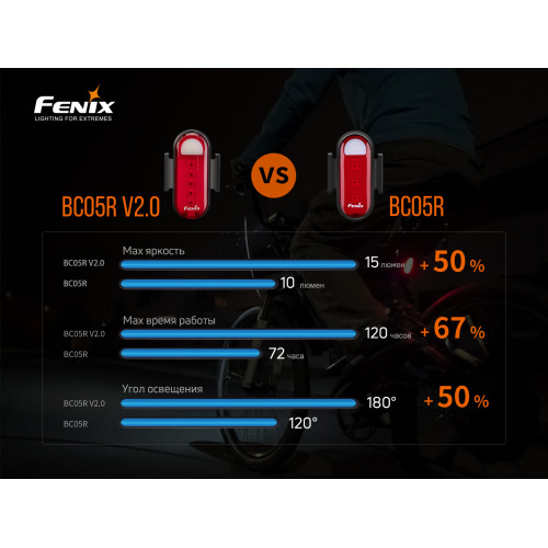 Велофара задня Fenix BC05R V2.0