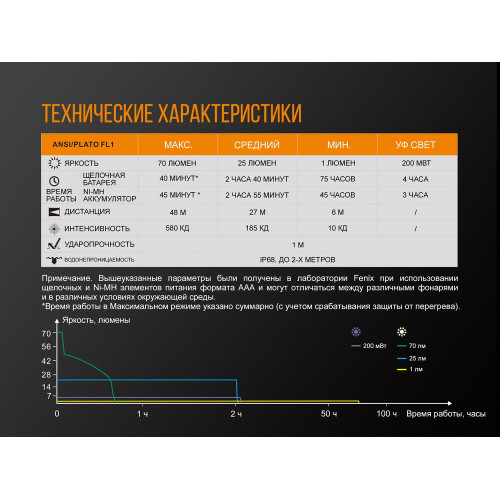 Ліхтар ручний Fenix LD02 V20 90 CRI Cree XQ-E HI warm white Ліхтар ручний Fenix LD02 V20 90 CRI Cree XQ-E HI warm white