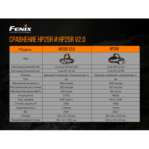 Ліхтар налобний Fenix HP25R V2.0 Ліхтар налобний Fenix HP25R V2.0